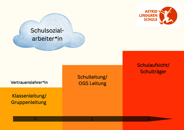 Problemmeldungen folgen einer Stufenfolge