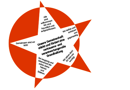 Ein fünfzackiger Stern gestaltet im Stil des Logos der Schule. Der Stern enthält die Leitsätze, welche im Text weiter erläutert werden.